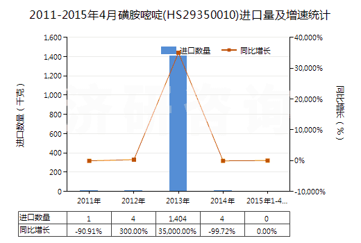 2011-2015年4月磺胺嘧啶(HS29350010)進(jìn)口量及增速統(tǒng)計(jì) 2011-2015年4月磺胺嘧啶(HS29350010)進(jìn)口量及增速統(tǒng)計(jì)